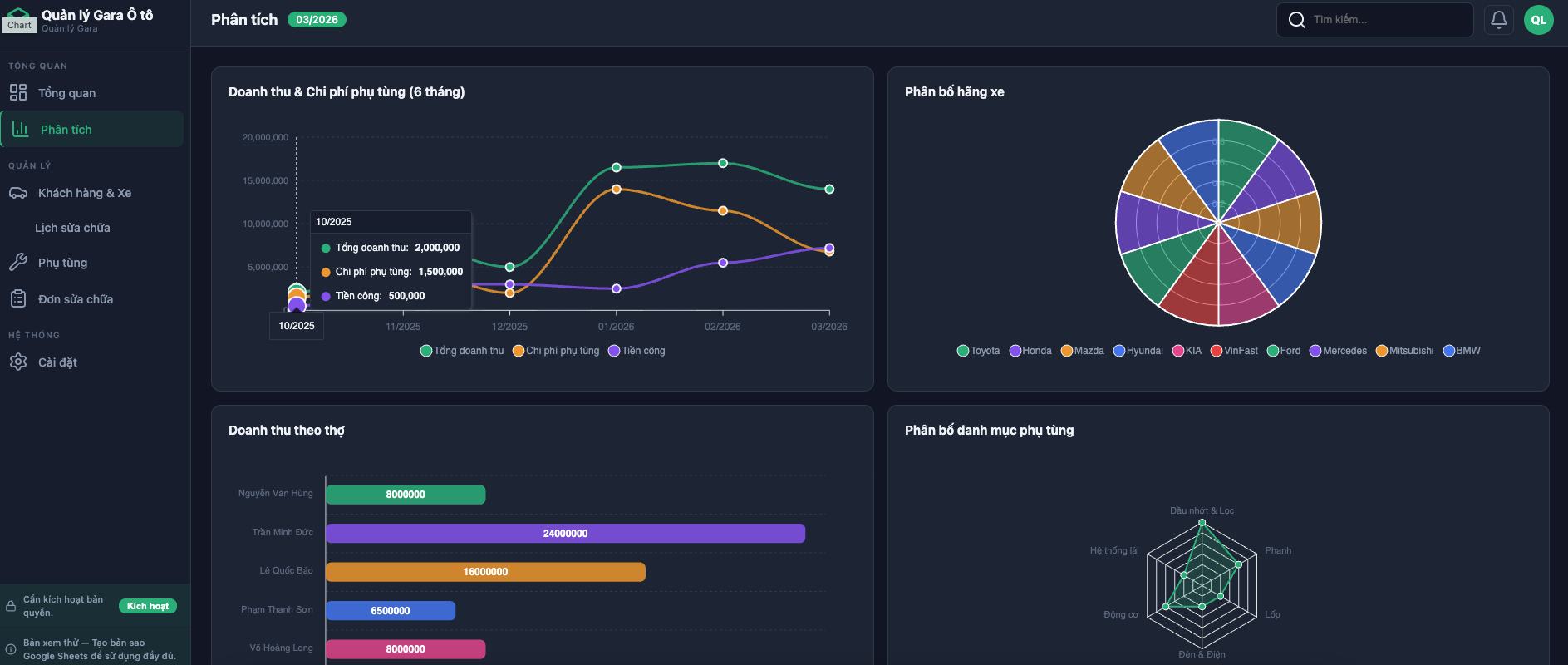 Trang Phân tích — doanh thu & chi phí phụ tùng 6 tháng, doanh thu theo thợ, phân bố hãng xe